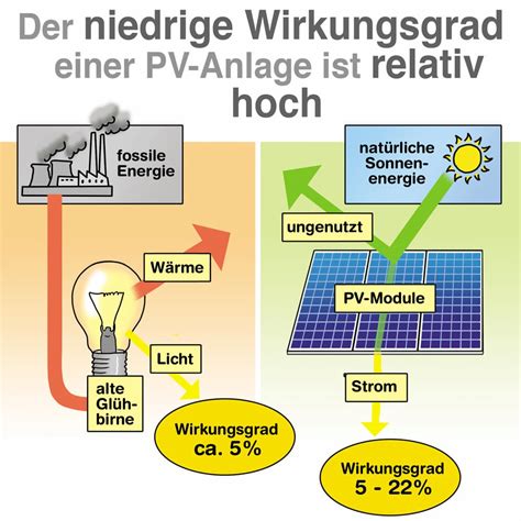 solarenergie einfach erklärt.